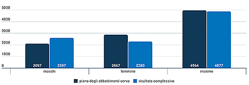 Statistica